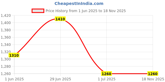firstcry.com Hopits Abstract Designed Mary Jane Ballerinas With Velcro Closure - Light Blue hopits Price History Graph from 1 Jun 2025 to 17 Nov 2025