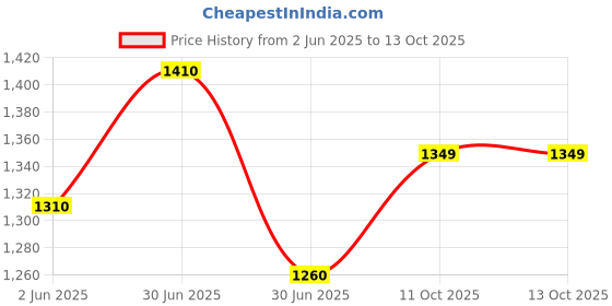 firstcry.com Hopits Abstract Designed Mary Jane Ballerinas With Velcro Closure - Light Blue hopits Price History Graph from 2 Jun 2025 to 12 Oct 2025