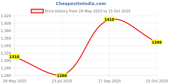 firstcry.com Hopits Abstract Designed Mary Jane Ballerinas With Velcro Closure - Light Blue hopits Price History Graph from 29 May 2025 to 15 Oct 2025