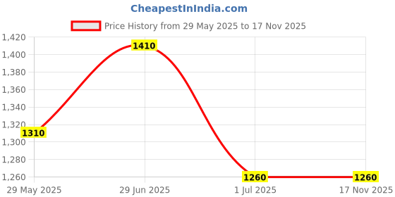 firstcry.com Hopits Abstract Designed Mary Jane Ballerinas With Velcro Closure - Light Pink hopits Price History Graph from 29 May 2025 to 17 Nov 2025