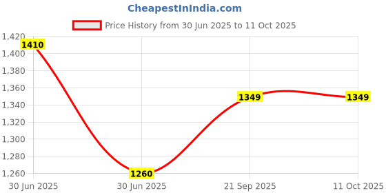 firstcry.com Hopits Abstract Designed Mary Jane Ballerinas With Velcro Closure - Purple hopits Price History Graph from 30 Jun 2025 to 10 Oct 2025