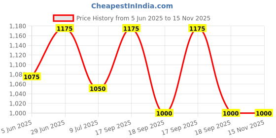 firstcry.com Hopits Beads Embellished & Butterfly Applique Detailed With Velcro Closure Mary Jane Ballerinas - Black hopits Price History Graph from 5 Jun 2025 to 15 Nov 2025