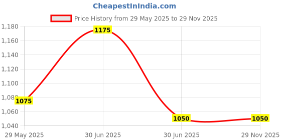 firstcry.com Hopits Beads Embellished & Butterfly Applique Detailed With Velcro Closure Mary Jane Ballerinas - Black hopits Price History Graph from 29 May 2025 to 28 Nov 2025