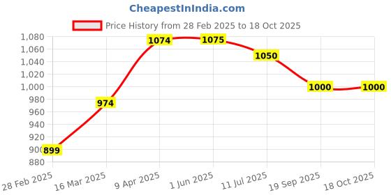 firstcry.com Hopits Beads Embellished Butterfly Designed Mary Jane Ballerinas - Peach hopits Price History Graph from 28 Feb 2025 to 18 Oct 2025