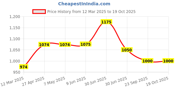 firstcry.com Hopits Beads Embellished Butterfly Designed Mary Jane Ballerinas - Peach hopits Price History Graph from 12 Mar 2025 to 17 Oct 2025