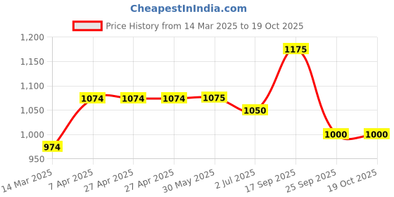 firstcry.com Hopits Beads Embellished Butterfly Designed Mary Jane Ballerinas - Peach hopits Price History Graph from 14 Mar 2025 to 19 Oct 2025