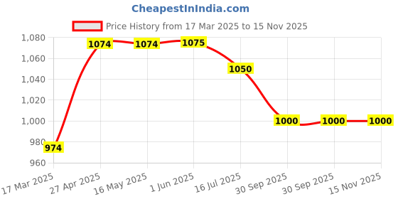 firstcry.com Hopits Beads Embellished Butterfly Designed Mary Jane Ballerinas - Sky Blue hopits Price History Graph from 17 Mar 2025 to 15 Nov 2025
