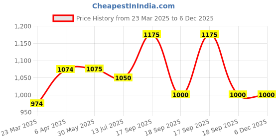 firstcry.com Hopits Beads Embellished Butterfly Designed Mary Jane Ballerinas - Sky Blue hopits Price History Graph from 23 Mar 2025 to 6 Dec 2025
