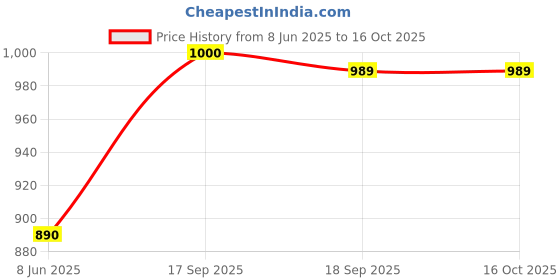 firstcry.com Hopits Brand Name Designed With Changeable Straps Water Proof Sandals - Pink hopits Price History Graph from 8 Jun 2025 to 16 Oct 2025
