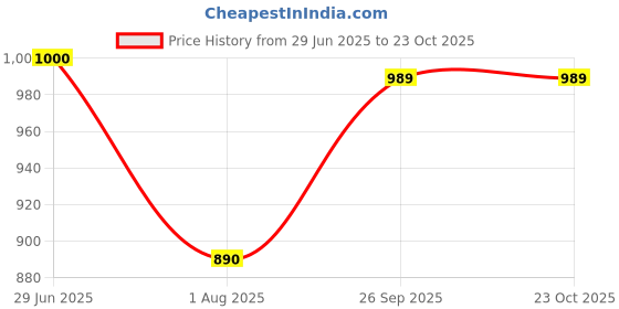 firstcry.com Hopits Brand Name Designed With Changeable Straps Water Proof Sandals - Pink hopits Price History Graph from 29 Jun 2025 to 22 Oct 2025
