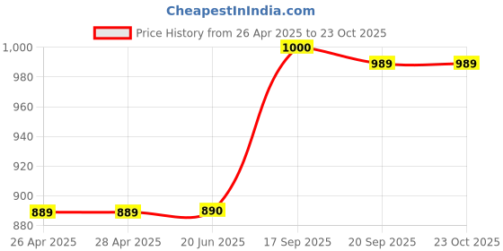 firstcry.com Hopits Brand Name Designed With Changeable Straps Water Proof Sandals - Royal Blue hopits Price History Graph from 26 Apr 2025 to 23 Oct 2025