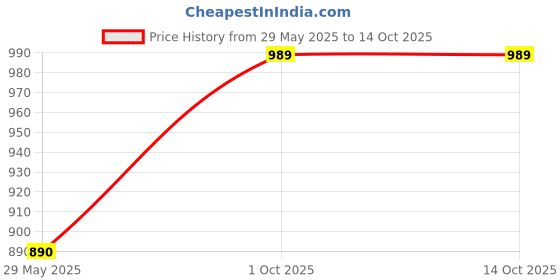 firstcry.com Hopits Brand Name Designed With Changeable Straps Water Proof Sandals - Royal Blue hopits Price History Graph from 29 May 2025 to 14 Oct 2025