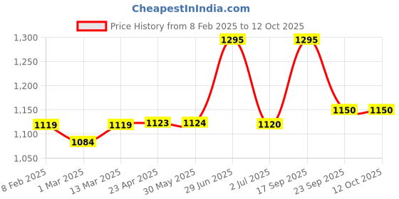 firstcry.com Hopits Checked & Goal Text Applique Detailed Sneakers With Velcro Closure - Red hopits Price History Graph from 8 Feb 2025 to 12 Oct 2025