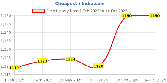 firstcry.com Hopits Checked & Goal Text Applique Detailed Sneakers With Velcro Closure - Red hopits Price History Graph from 1 Feb 2025 to 14 Oct 2025