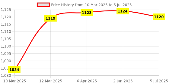 firstcry.com Hopits Checked & Goal Text Applique Detailed Sneakers With Velcro Closure - Red hopits Price History Graph from 10 Mar 2025 to 5 Jul 2025