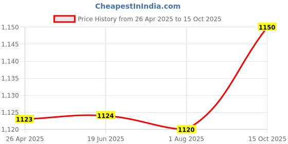firstcry.com Hopits Checked & Goal Text Applique Detailed Sneakers With Velcro Closure - Red hopits Price History Graph from 26 Apr 2025 to 15 Oct 2025