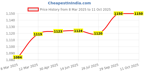 firstcry.com Hopits Checked & Goal Text Applique Detailed Sneakers With Velcro Closure - Red hopits Price History Graph from 8 Mar 2025 to 11 Oct 2025