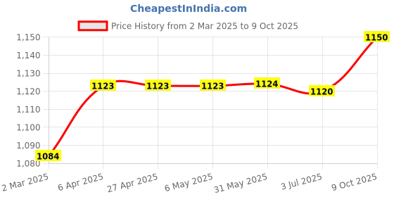 firstcry.com Hopits Checked & Goal Text Applique Detailed Sneakers With Velcro Closure - Red hopits Price History Graph from 2 Mar 2025 to 9 Oct 2025
