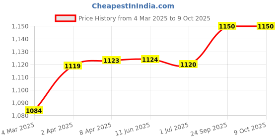 firstcry.com Hopits Checked & Goal Text Applique Detailed Sneakers With Velcro Closure - Red hopits Price History Graph from 4 Mar 2025 to 8 Oct 2025