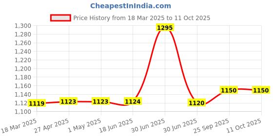 firstcry.com Hopits Checked & Goal Text Applique Detailed Sneakers With Velcro Closure - Red hopits Price History Graph from 18 Mar 2025 to 11 Oct 2025