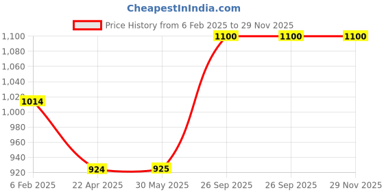 firstcry.com Hopits Colour Blocked Abstract Designed Sneakers - Pink hopits Price History Graph from 6 Feb 2025 to 29 Nov 2025