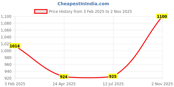 firstcry.com Hopits Colour Blocked Abstract Designed Sneakers - Pink hopits Price History Graph from 3 Feb 2025 to 2 Nov 2025