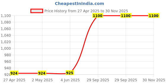 firstcry.com Hopits Colour Blocked Abstract Designed Sneakers - Pink hopits Price History Graph from 27 Apr 2025 to 29 Nov 2025