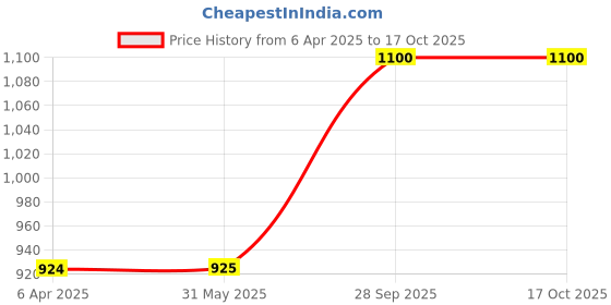 firstcry.com Hopits Colour Blocked & Striped Sneakers - Royal Blue hopits Price History Graph from 6 Apr 2025 to 16 Oct 2025