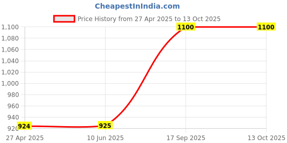 firstcry.com Hopits Colour Blocked & Striped Sneakers - Royal Blue hopits Price History Graph from 27 Apr 2025 to 12 Oct 2025