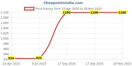 firstcry.com Hopits Colour Blocked & Striped Sneakers - Royal Blue hopits Price History Graph from 23 Apr 2025 to 28 Nov 2025