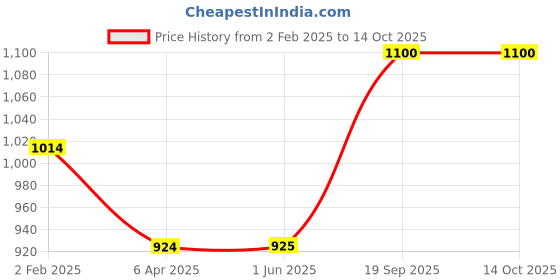 firstcry.com Hopits Colour Blocked Ultra Runner Text Designed Sneakers - Multi Colour hopits Price History Graph from 2 Feb 2025 to 14 Oct 2025