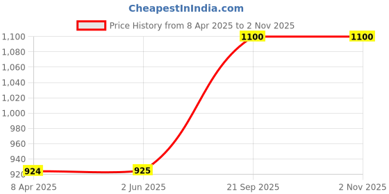 firstcry.com Hopits Colour Blocked Ultra Runner Text Designed Sneakers - Multi Colour hopits Price History Graph from 8 Apr 2025 to 1 Nov 2025
