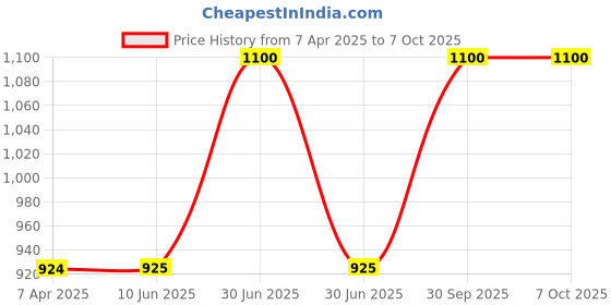 firstcry.com Hopits Colour Blocked Ultra Runner Text Designed Sneakers - Multi Colour hopits Price History Graph from 7 Apr 2025 to 7 Oct 2025