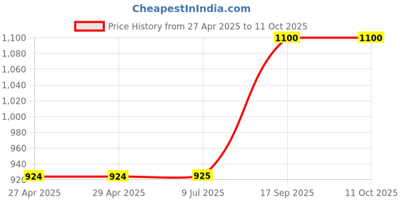firstcry.com Hopits Colour Blocked Ultra Runner Text Designed Sneakers - Multi Colour hopits Price History Graph from 27 Apr 2025 to 11 Oct 2025