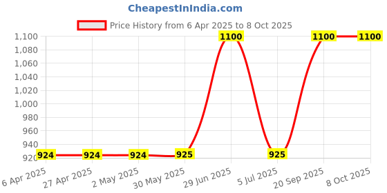 firstcry.com Hopits Colour Blocked Ultra Runner Text Designed Sneakers - Multi Colour hopits Price History Graph from 6 Apr 2025 to 7 Oct 2025