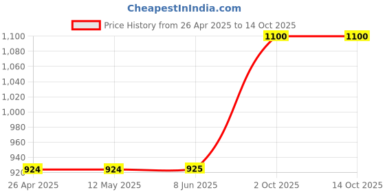 firstcry.com Hopits Colour Blocked Ultra Runner Text Designed Sneakers - Multi Colour hopits Price History Graph from 26 Apr 2025 to 14 Oct 2025