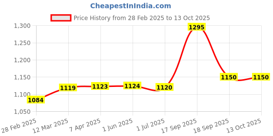 firstcry.com Hopits Heart Embellished Striped Sneakers With Velcro Closure - Pink hopits Price History Graph from 28 Feb 2025 to 13 Oct 2025