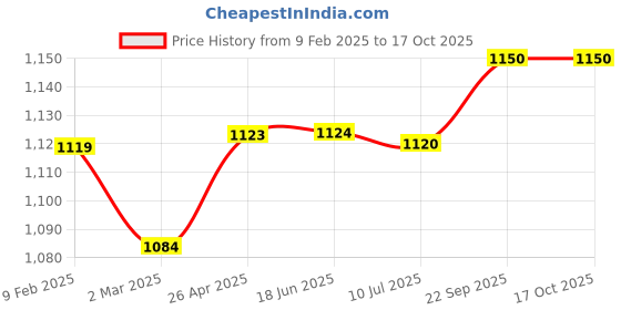 firstcry.com Hopits Hearts Designed & Sunglasses Applique Detailed Sneakers With Velcro Closure - Black hopits Price History Graph from 9 Feb 2025 to 16 Oct 2025