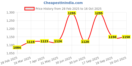 firstcry.com Hopits Hearts Designed & Sunglasses Applique Detailed Sneakers With Velcro Closure - Black hopits Price History Graph from 28 Feb 2025 to 16 Oct 2025