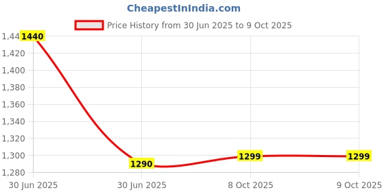 firstcry.com Hopits Mesh Detailed & Abstract Designed With Detachable Bracelet Shoes - Peach hopits Price History Graph from 30 Jun 2025 to 9 Oct 2025