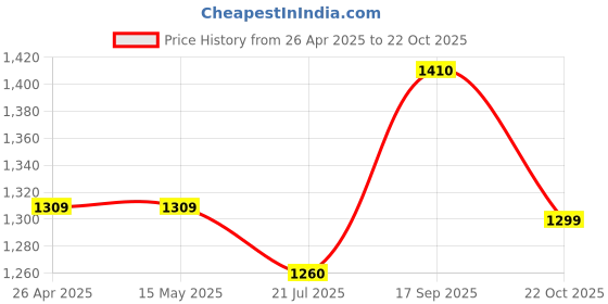 firstcry.com Hopits Mesh Detailed & Colour Blocked Shoes - Royal Blue hopits Price History Graph from 26 Apr 2025 to 22 Oct 2025