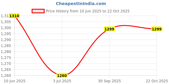 firstcry.com Hopits Mesh Detailed & Colour Blocked Shoes - Royal Blue hopits Price History Graph from 10 Jun 2025 to 22 Oct 2025