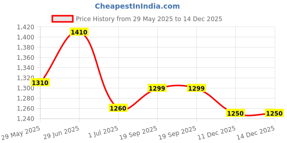 firstcry.com Hopits Mesh Detailed & Colour Blocked Shoes - Royal Blue hopits Price History Graph from 29 May 2025 to 14 Dec 2025