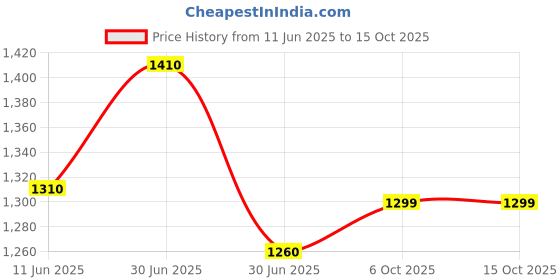 firstcry.com Hopits Mesh Detailed & Colour Blocked Shoes - Royal Blue hopits Price History Graph from 11 Jun 2025 to 15 Oct 2025