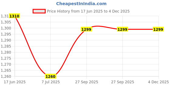 firstcry.com Hopits Mesh Detailed & Colour Blocked Shoes - Royal Blue hopits Price History Graph from 17 Jun 2025 to 4 Dec 2025