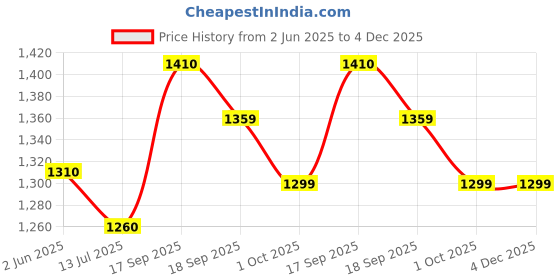 firstcry.com Hopits Mesh Detailed & Colour Blocked Shoes - Royal Blue hopits Price History Graph from 2 Jun 2025 to 3 Dec 2025