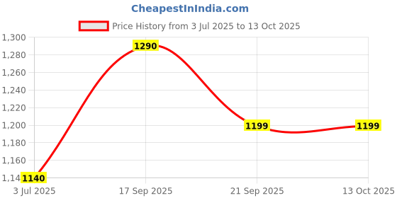 firstcry.com Hopits Mesh Detailed & Fishes Designed Shoes - Navy Blue hopits Price History Graph from 3 Jul 2025 to 13 Oct 2025