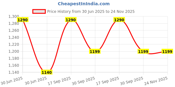 firstcry.com Hopits Mesh Detailed & Ghost Designed Shoes - Black hopits Price History Graph from 30 Jun 2025 to 24 Nov 2025