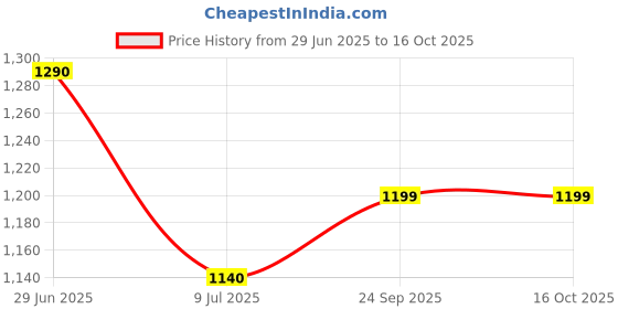 firstcry.com Hopits Mesh Detailed & Ombre Designed Shoes - Lemon Yellow hopits Price History Graph from 29 Jun 2025 to 16 Oct 2025
