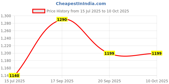 firstcry.com Hopits Mesh Detailed & Ombre Designed Shoes - Lemon Yellow hopits Price History Graph from 15 Jul 2025 to 10 Oct 2025